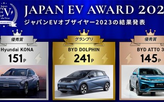 日本年度电动汽车大奖揭晓：比亚迪海豚夺冠 中国车企首次取得该殊荣