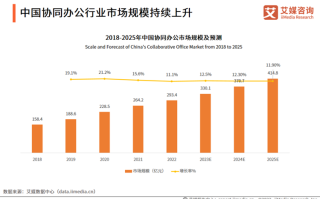 2023年数字办公行业迎来新风口，AI、云计算等技术带来办公智能化转型