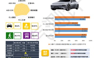 小鹏汽车P7获得C-NCAP五星安全认证