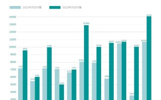 蔚来公布11月销量成绩，创月度交付纪录，交付新车14178台