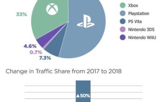 PlayStation 和 Xbox 年度回顾全面揭晓