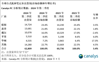 联想之一苹果第四，华硕暴增17.3%，全球PC市场份额排名出炉