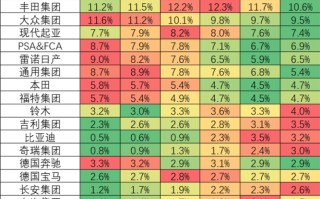 中国汽车占据全球汽车市场一季度32%份额 吉利超比亚迪跻身前十