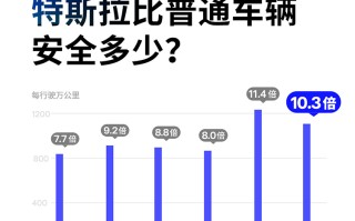 辅助驾驶更安全？特斯拉安全报告显示，开启AP后比普通车安全约10倍