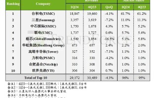 超越联电、仅次台积电三星 中芯国际2024Q1芯片代工产值全球第三