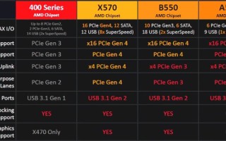 AMD低端性价比主板A520系列或将8月18日上市 
