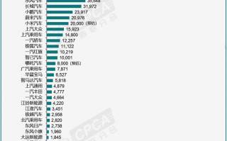 10月新能源乘用车厂商批发销量同比增长58%，比亚迪有点离谱了！