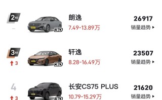 1月销量榜出炉！卖得更好的10款车，到底值不值？