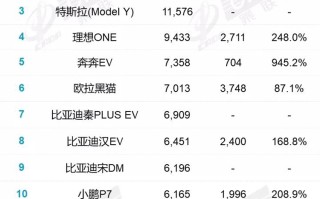 8月份新能源汽车销量排行榜出炉，比亚迪成更大赢家