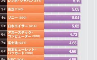 笔记本品牌质量排名是怎样的-哪个品牌笔记本质量好 笔记本质量排名情况
