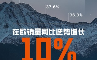 逆风局也能打！上汽名爵今年1~7月在欧交付超15万台，同比增长10%