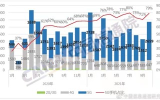 中国信通院公布10月国内手机销量，iPhone 13带动苹果份额爆增