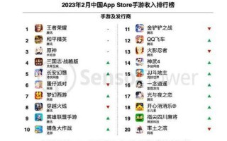 《Monopoly GO!》蝉联全球手游收入冠军，腾讯《王者荣耀》紧随其后