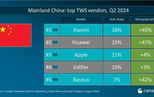 小米之一，华为第二，苹果第三，国内TWS市场排名出炉