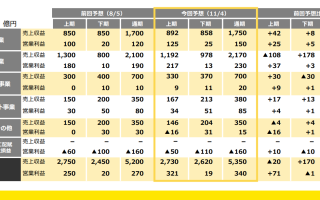 尼康发布2022年3月财年上半年财报 影像事业部收入892亿日元