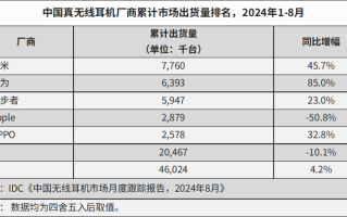 国内真无线耳机市场出货量：小米之一华为第二，苹果大跌50%