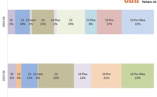 iPhone 15系列不及去年同期iPhone 14表现，在美销量占比暴跌13%