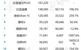 2022年新能源SUV销量：比亚迪宋家族斩获之一，超特斯拉Model Y近16万辆