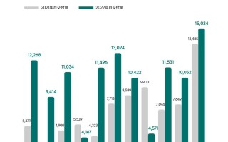理想汽车公布11月销量，共交付新车15034台，创单月交付新高