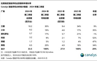 海外市场传佳音，小米首次成为拉美地区第二大智能手机品牌