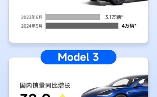 特斯拉5月销量大涨，但也被曝有销售给自己刷单