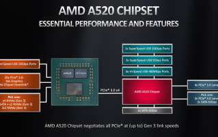AMD发布A520主板：入门级也能用锐龙5000处理器