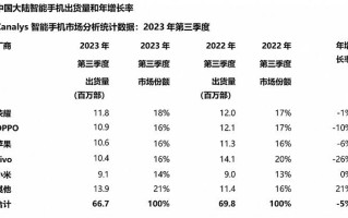 第三季度国内智能手机出货排名出炉，华为逆市暴增，荣耀称"大"