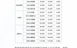 奇瑞新能源下调旗下车型售价 更高降幅达9000元