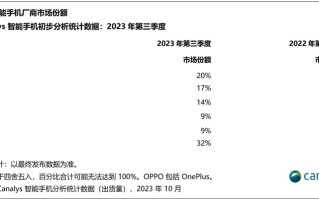 2023第三季度全球手机市场份额出炉，小米第三，vivo掉出前五