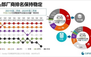 连续九个季度居榜首，华为独占44%国内可穿戴市场市值，价格越来越贵
