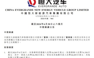恒大汽车公布2024年上半年收入3800万，净亏损202.57亿，累计交付1429辆