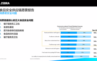 斑马技术介绍创新解决方案：助力企业提高供应链的可追溯性和安全性
