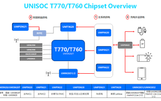 展锐唐古拉T770和T760正式量产上市，台积电6nm工艺 未来可期