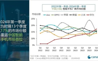 历经13个季度重夺市场之一！华为手机之一季度出货量达1170万台
