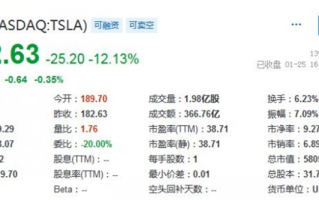 特斯拉股价大跌12%，市值一夜蒸发5751亿元，被减肥药商超越