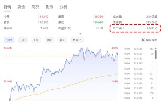 超越谷歌、苹果，英伟达登顶全球市值Top1，股价一年内涨了290%！
