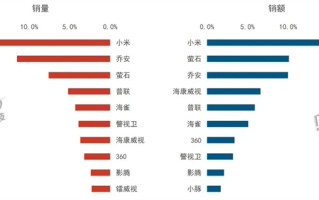 2024年消费级小米监控摄像头卖的更好！性价比是王道