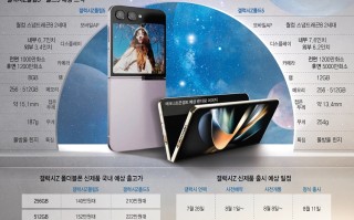 三星Galaxy Z Flip5/Z Fold5最新信息汇总，配置、售价全曝光，变化明显