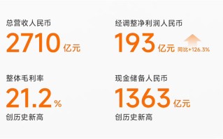 小米公布2023全年业绩：营收下降，但净利润暴增126.3%至193亿元