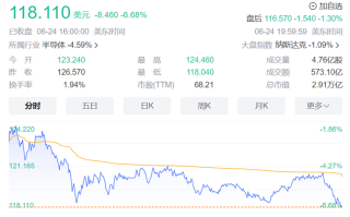 英伟达市值大跌，3天蒸发约4万亿元，黄仁勋已套现6.9亿元