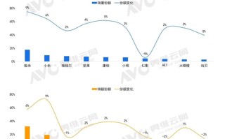谁家的投影仪卖得更好？7月家用智能投影仪市场：极米领先！