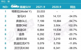 高端SUV市场变天了？特斯拉Model Y9月销量一骑绝尘