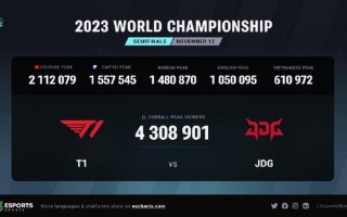 S13《英雄联盟》世界赛奖金公布！T1夺冠奖金44.5万美元