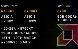 AMD Radeon RX 6700XT显卡将有 *** 格：性能比上代提升25%