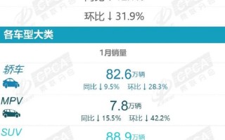 1月汽车销量排行榜出炉，还得是老牌车企！比亚迪、吉利稳居前二