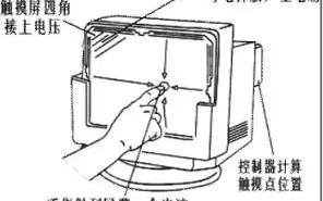 电容屏原理 电容屏工作原理是什么(电容屏手套是什么原理)
