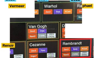 AMD APU全新路线图曝光：2022年推出6nm Zen 3架构APU
