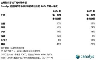 小米手机销量仅在国内排第6，全球出货量却全球第三，谁在买？