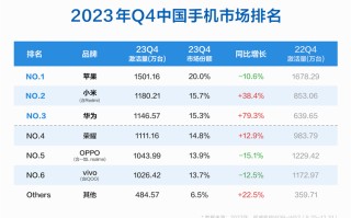 国产手机华为排第二，OPPO、vivo跌超10%，国内Q4手机市场排名公布