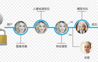 人脸识别系统包括了什么呢-人脸识别系统包括哪些基本组成